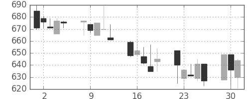 日軽金ＨＤの日足チャート(1992年6月)