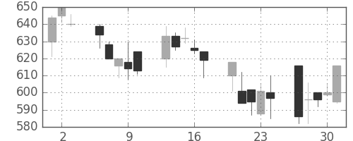 日軽金ＨＤの日足チャート(1992年7月)
