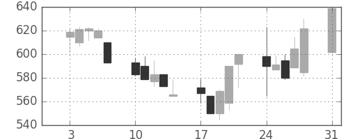 日軽金ＨＤの日足チャート(1992年8月)