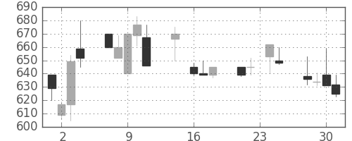 日軽金ＨＤの日足チャート(1992年9月)