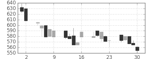 日軽金HDの日足チャート(1992年10月)
