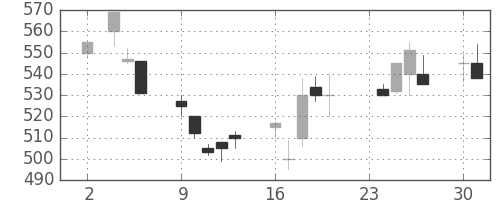 日軽金ＨＤの日足チャート(1992年11月)
