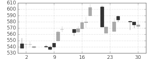 日軽金ＨＤの日足チャート(1992年12月)