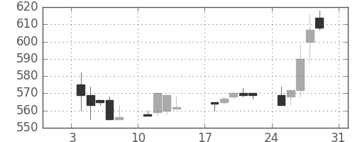 日軽金ＨＤの日足チャート(1993年1月)