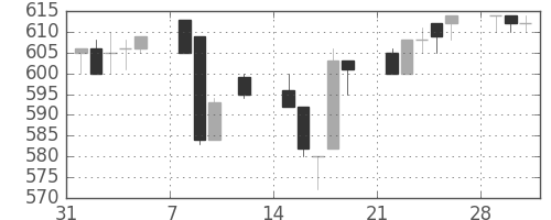 日軽金ＨＤの日足チャート(1993年2月)
