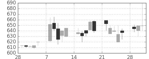 日軽金ＨＤの日足チャート(1993年3月)