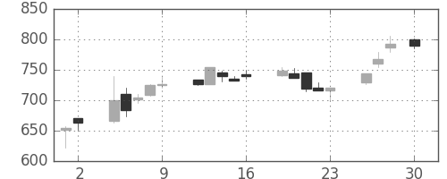 日軽金ＨＤの日足チャート(1993年4月)
