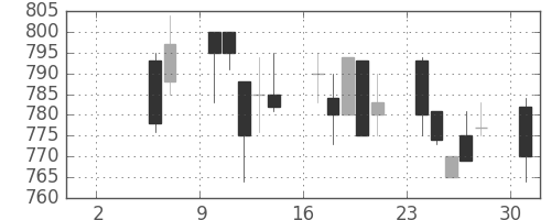 日軽金ＨＤの日足チャート(1993年5月)
