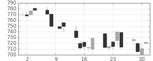 日軽金ＨＤの日足チャート(1993年6月)
