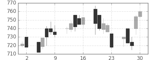 日軽金ＨＤの日足チャート(1993年7月)