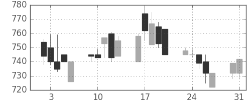 日軽金ＨＤの日足チャート(1993年8月)