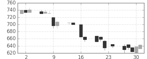 日軽金ＨＤの日足チャート(1993年9月)