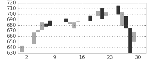 日軽金HDの日足チャート(1993年10月)