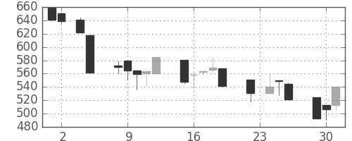 日軽金ＨＤの日足チャート(1993年11月)