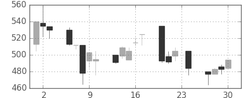 日軽金ＨＤの日足チャート(1993年12月)
