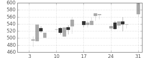 日軽金ＨＤの日足チャート(1994年1月)