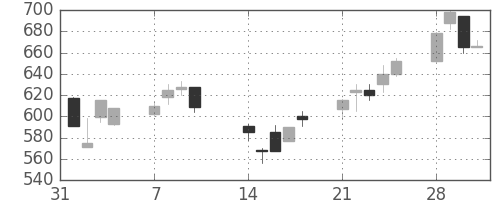 日軽金ＨＤの日足チャート(1994年2月)
