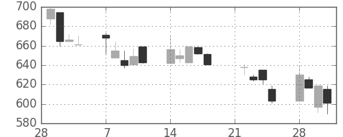 日軽金ＨＤの日足チャート(1994年3月)
