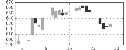 日軽金ＨＤの日足チャート(1994年4月)