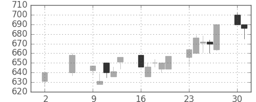 日軽金ＨＤの日足チャート(1994年5月)