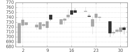 日軽金ＨＤの日足チャート(1994年6月)