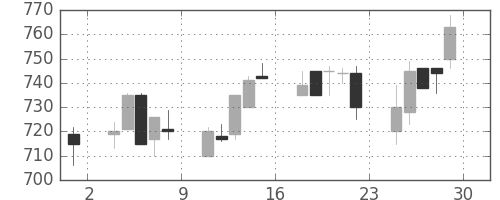 日軽金ＨＤの日足チャート(1994年7月)
