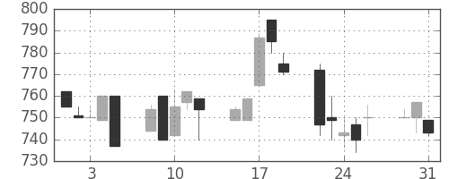 日軽金ＨＤの日足チャート(1994年8月)