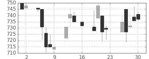 日軽金ＨＤの日足チャート(1994年9月)