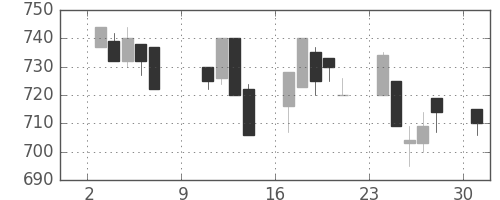 日軽金HDの日足チャート(1994年10月)