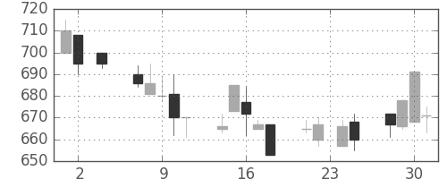 日軽金ＨＤの日足チャート(1994年11月)