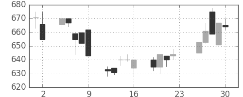日軽金ＨＤの日足チャート(1994年12月)