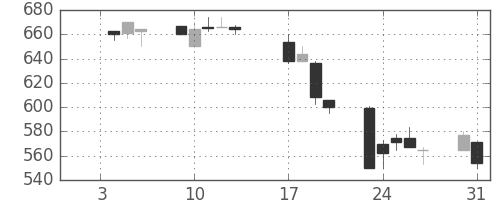 日軽金ＨＤの日足チャート(1995年1月)