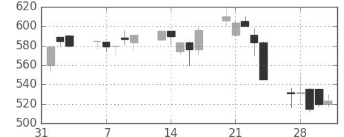 日軽金ＨＤの日足チャート(1995年2月)