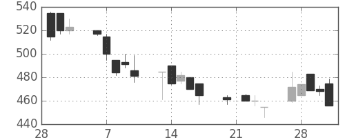 日軽金ＨＤの日足チャート(1995年3月)