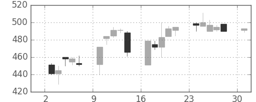 日軽金ＨＤの日足チャート(1995年4月)