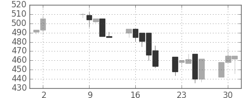 日軽金ＨＤの日足チャート(1995年5月)