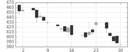 日軽金ＨＤの日足チャート(1995年6月)