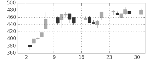 日軽金ＨＤの日足チャート(1995年7月)