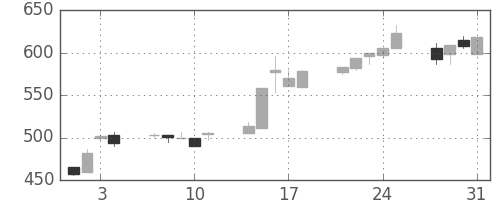 日軽金ＨＤの日足チャート(1995年8月)