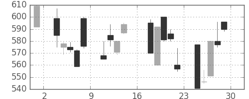 日軽金ＨＤの日足チャート(1995年9月)