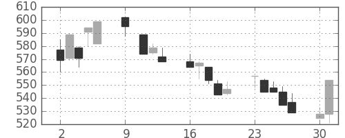 日軽金HDの日足チャート(1995年10月)