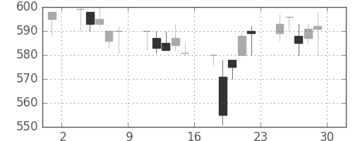 日軽金ＨＤの日足チャート(1995年12月)