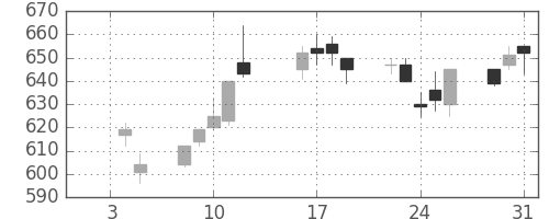 日軽金ＨＤの日足チャート(1996年1月)