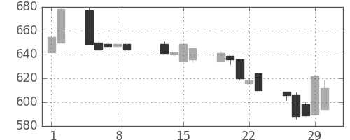 日軽金ＨＤの日足チャート(1996年2月)
