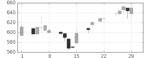 日軽金ＨＤの日足チャート(1996年3月)