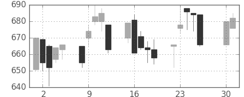 日軽金ＨＤの日足チャート(1996年4月)
