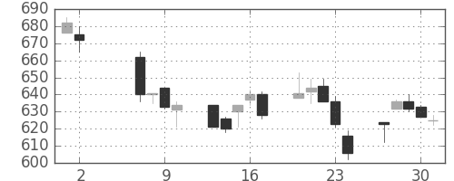 日軽金ＨＤの日足チャート(1996年5月)