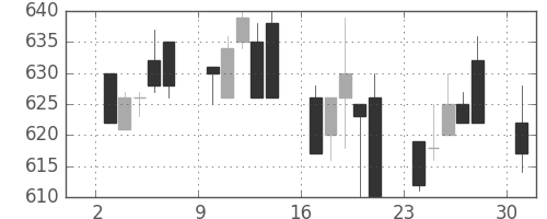 日軽金ＨＤの日足チャート(1996年6月)