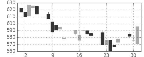 日軽金ＨＤの日足チャート(1996年7月)