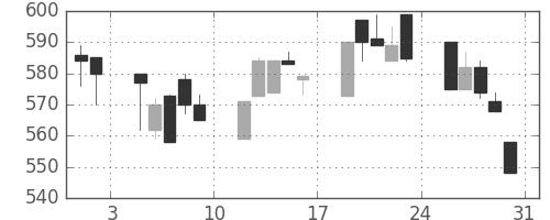 日軽金ＨＤの日足チャート(1996年8月)
